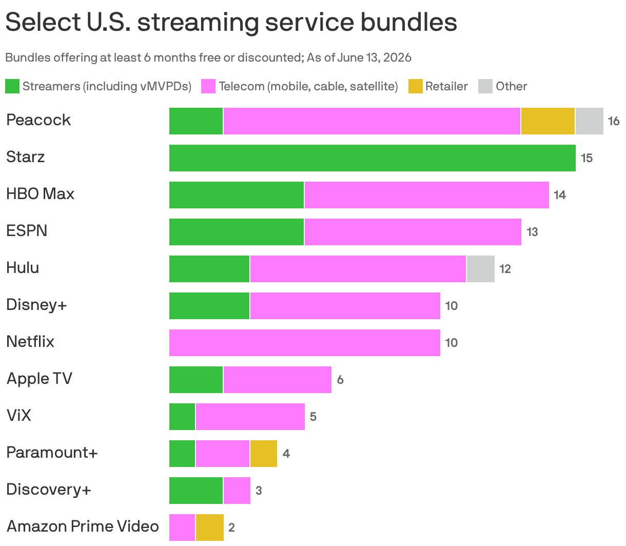 A stacked bar chart showing the number of discount bundles offered for streaming services in the U.S., by source. As of June 2026, Peacock has the most bundles, at 16 available, followed by Starz and HBO Max. Discovery+ and Amazon Prime have the fewest, at three and two, respectively. Services with the most bundles tend to be offered through streamers, which includes vMVPDs.
