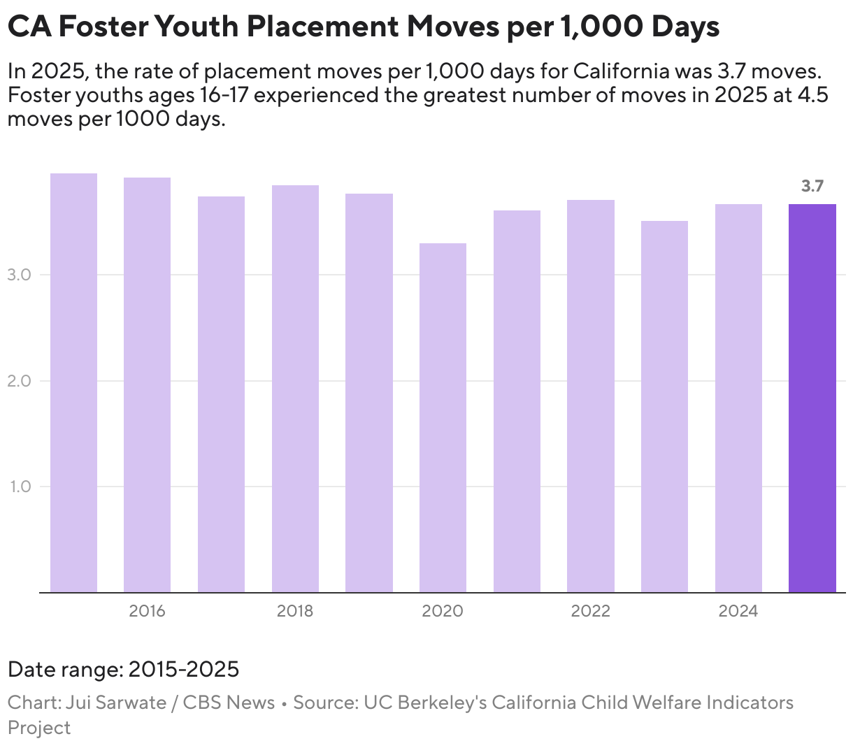 CA Foster Youth Placement Moves per 1,000 Days (Column Chart)