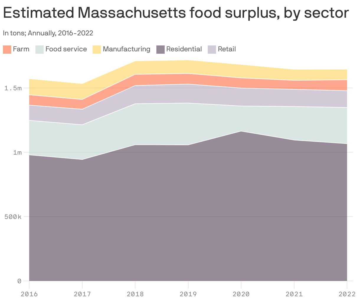 Estimated Massachusetts food surplus, by sector