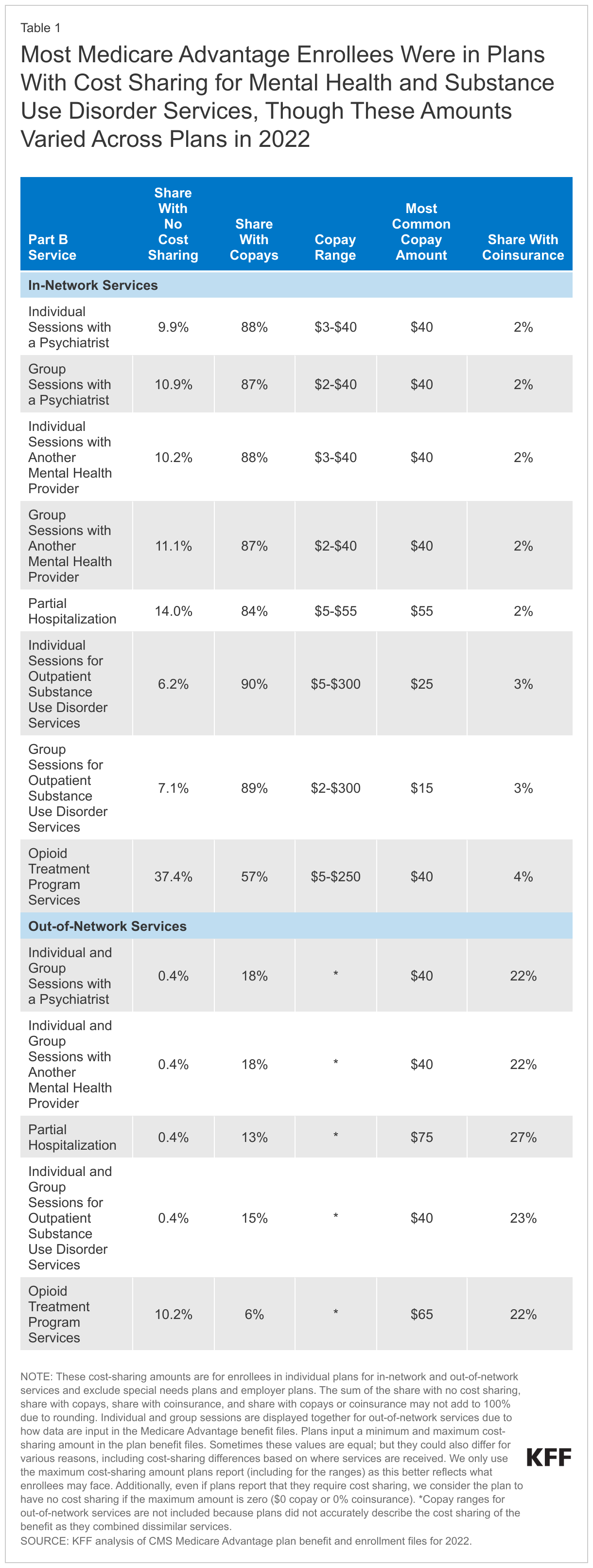 Most Medicare Advantage Enrollees Were in Plans With Cost Sharing for Mental Health and Substance Use Disorder Services, Though These Amounts Varied Across Plans in 2022 data chart