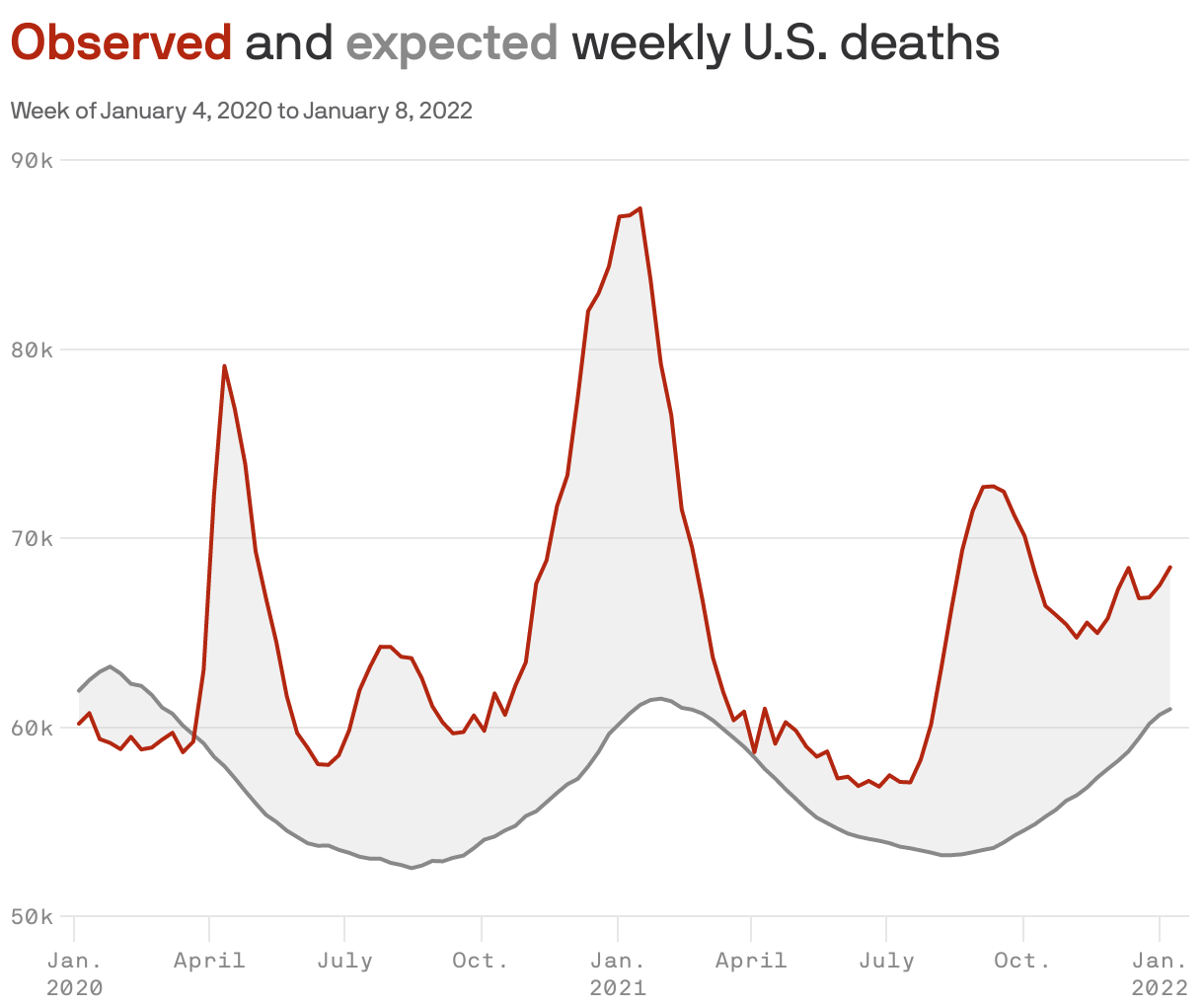 <b style='color: #b32710'>Observed </b>and <b style='color: #898989'>expected</b> weekly U.S. deaths
