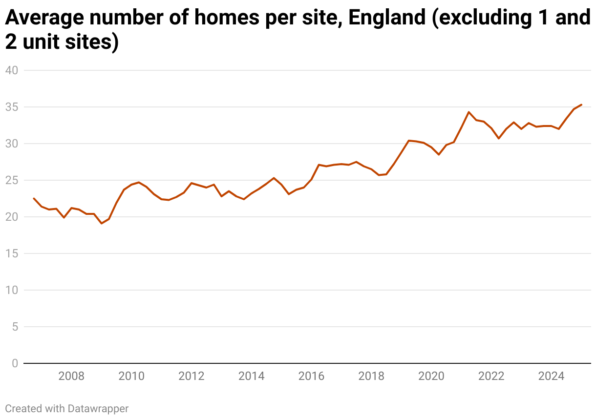 Average number of homes per site, England (excluding 1 and 2 unit sites) (Line chart)