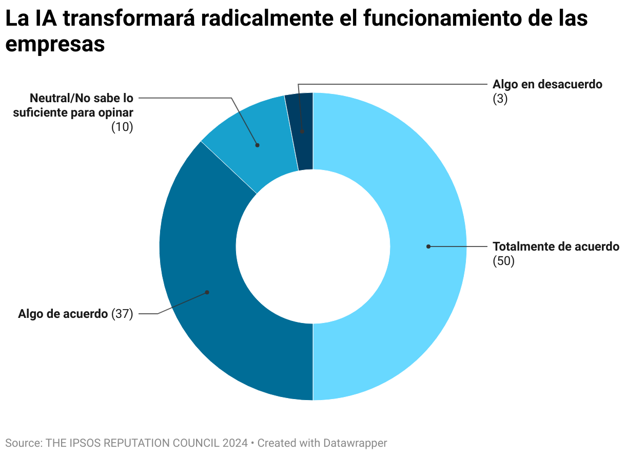 IPSOS: Los potenciales beneficios de la IA en las empresas