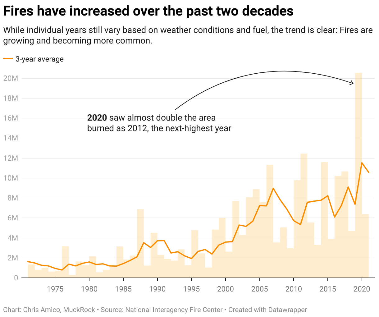 A line chart shows the increase in acres burned by wildfire in the United States between 1980 and 2021. Faded bars in the background show individual years, while a three-year average shows the overall trend.