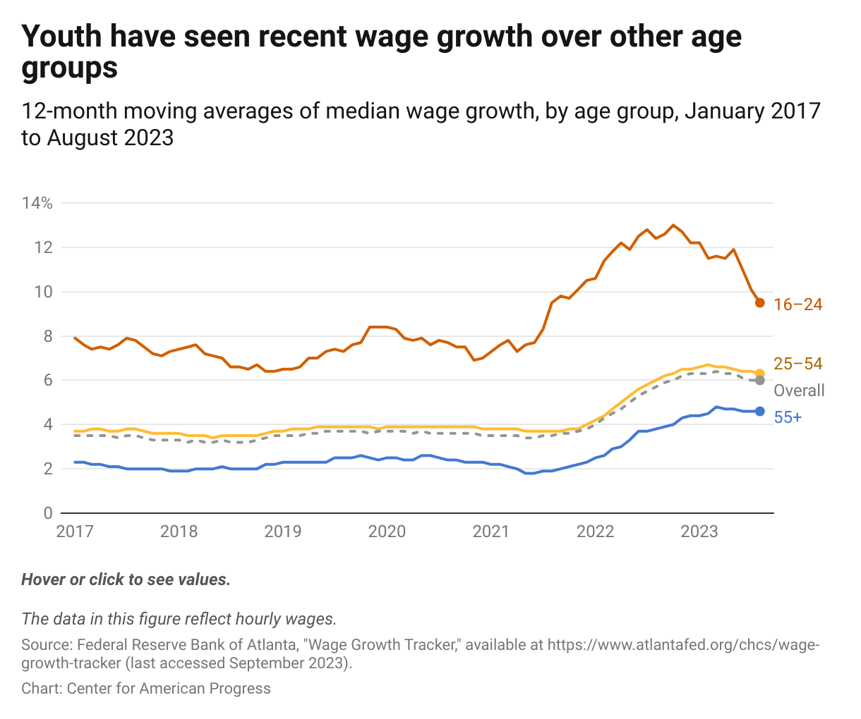 Line graph showing that young workers ages 16–24 had higher recent wage growth when compared with prime-age workers ages 25–54 and older workers ages 55 and older, at 9.5 percent, 6.3 percent, and 4.6 percent, respectively, for August 2023.