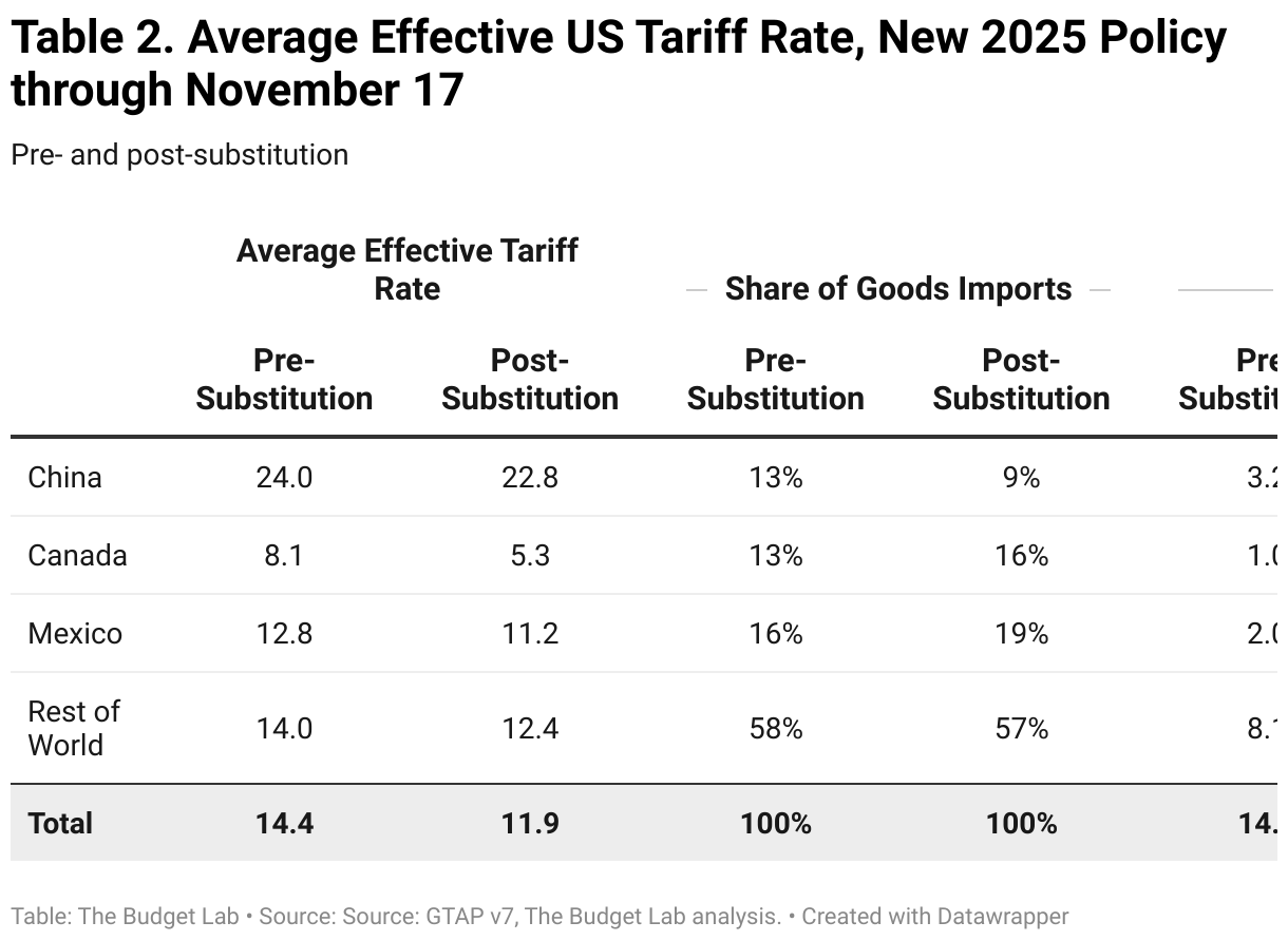 Table 2. Average Effective US Tariff Rate, New 2025 Policy through November 17 (Table)