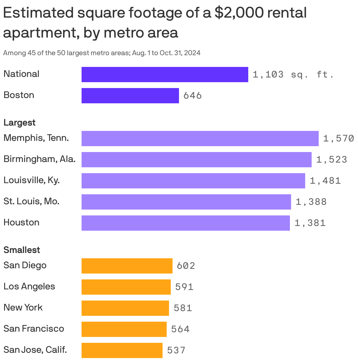 Bar chart showing the projected rental apartment size for $2,000. The national projected size is 1103 square feet. The metro areas with the most estimated square footage are Memphis, Tenn., Birmingham, Ala., Louisville, Ky., St. Louis, Mo. and Houston. The metro areas with the least estimated square footage are San Diego, Los Angeles, New York, San Francisco and San Jose. 