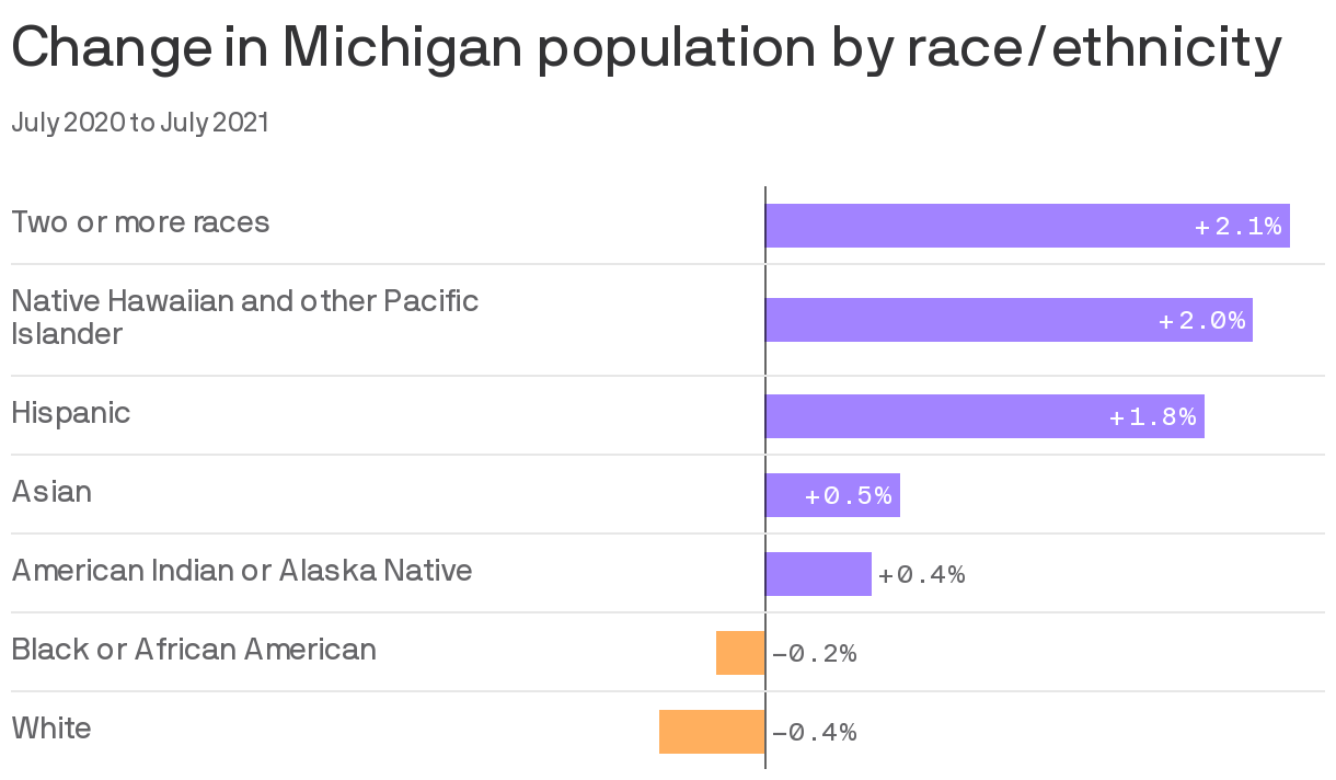 Change in Michigan population by race/ethnicity