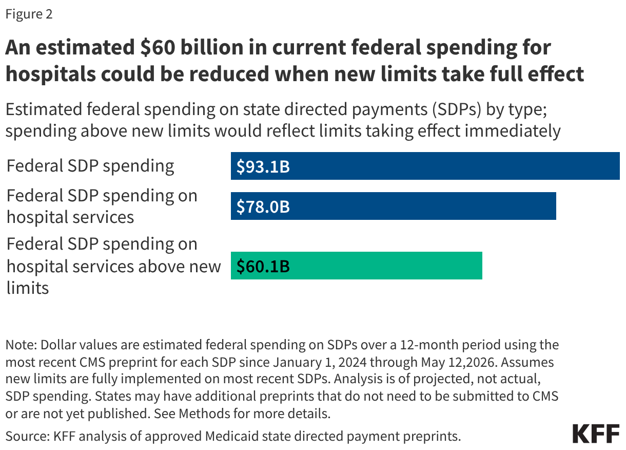 An estimated  billion in current federal spending for hospitals could be reduced when new limits take full effect (Stacked Bars)