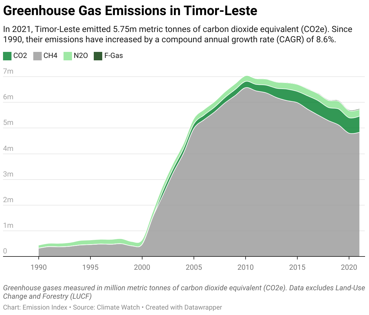 Greenhouse Gas Emissions in Timor-Leste 5 Line chart showing total greenhouse gas emissions in Timor-Leste since 1990.