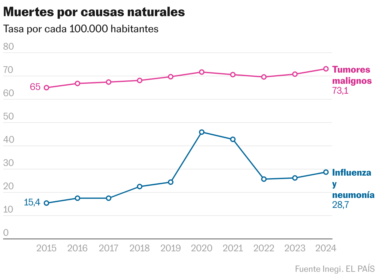 Muertes por causas naturales (Líneas)