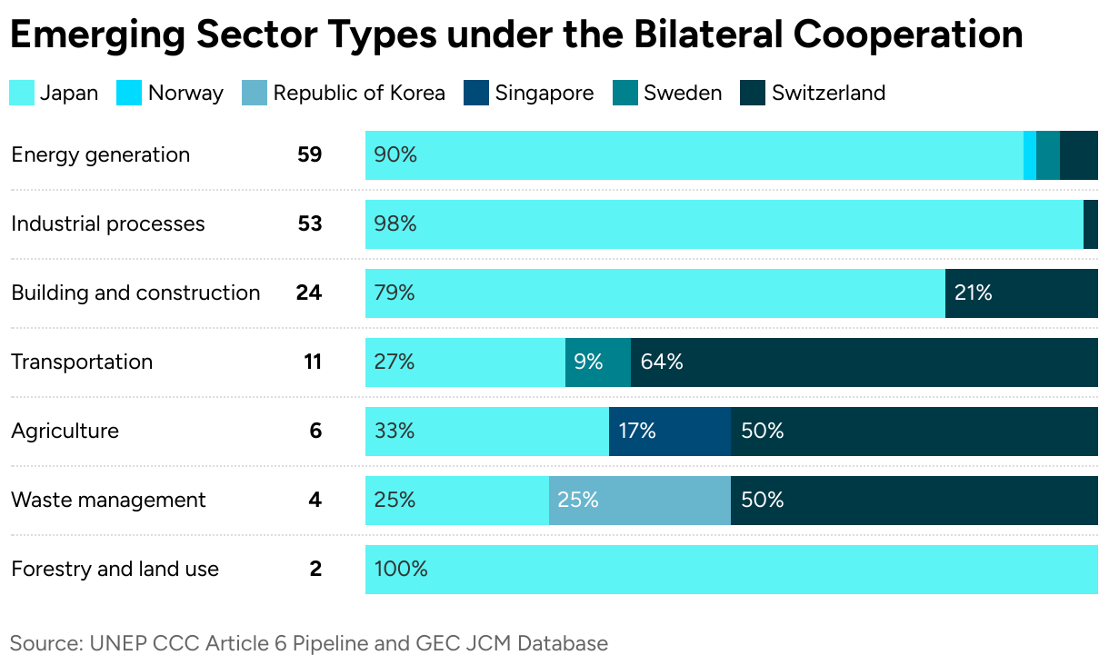 Emerging Sector Types under the Bilateral Cooperation (Stacked Bars)