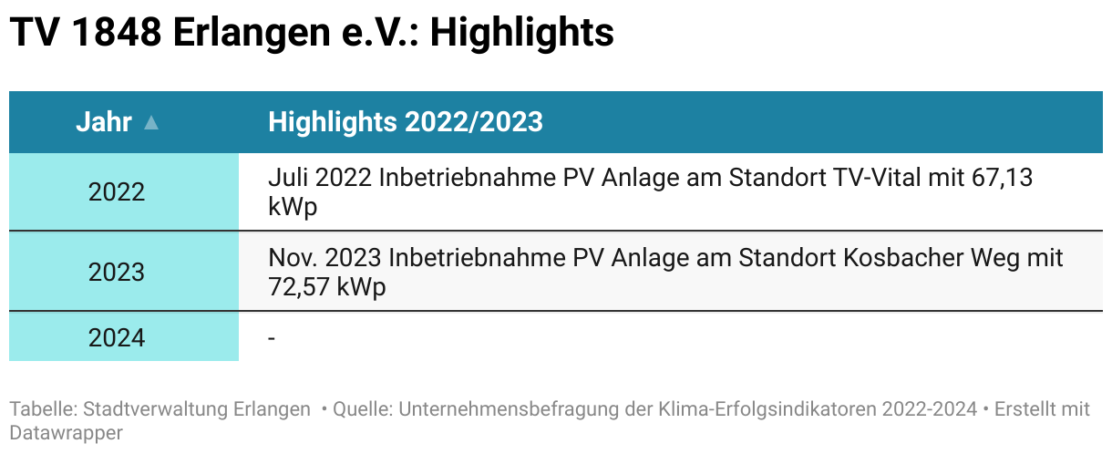 Besonders erwähnenswerte Ereignisse des Turnvereins 1848 Erlangen  waren: Der Ausbau von PV-Anlagen an den Standorten von TV Vital und am Kosbacher Weg jeweils in den Jahren 2022 und 2023