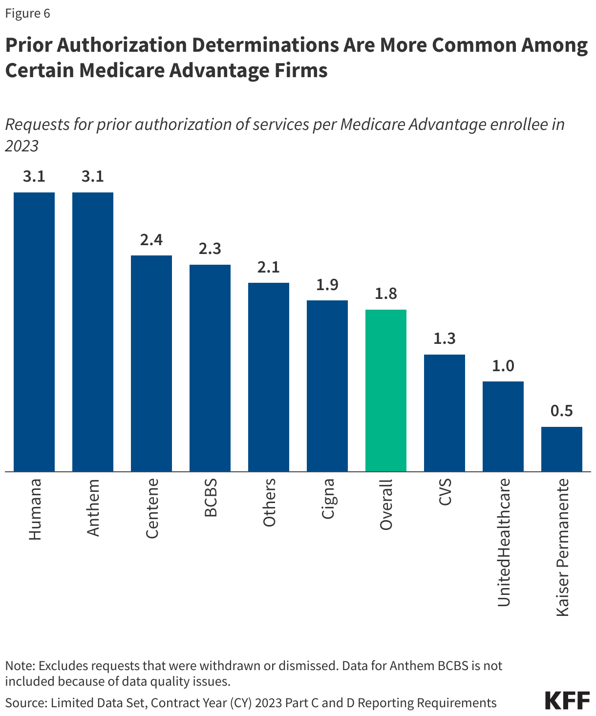 Prior Authorization Requests Are More Common Among Certain Medicare Advantage Firms data chart