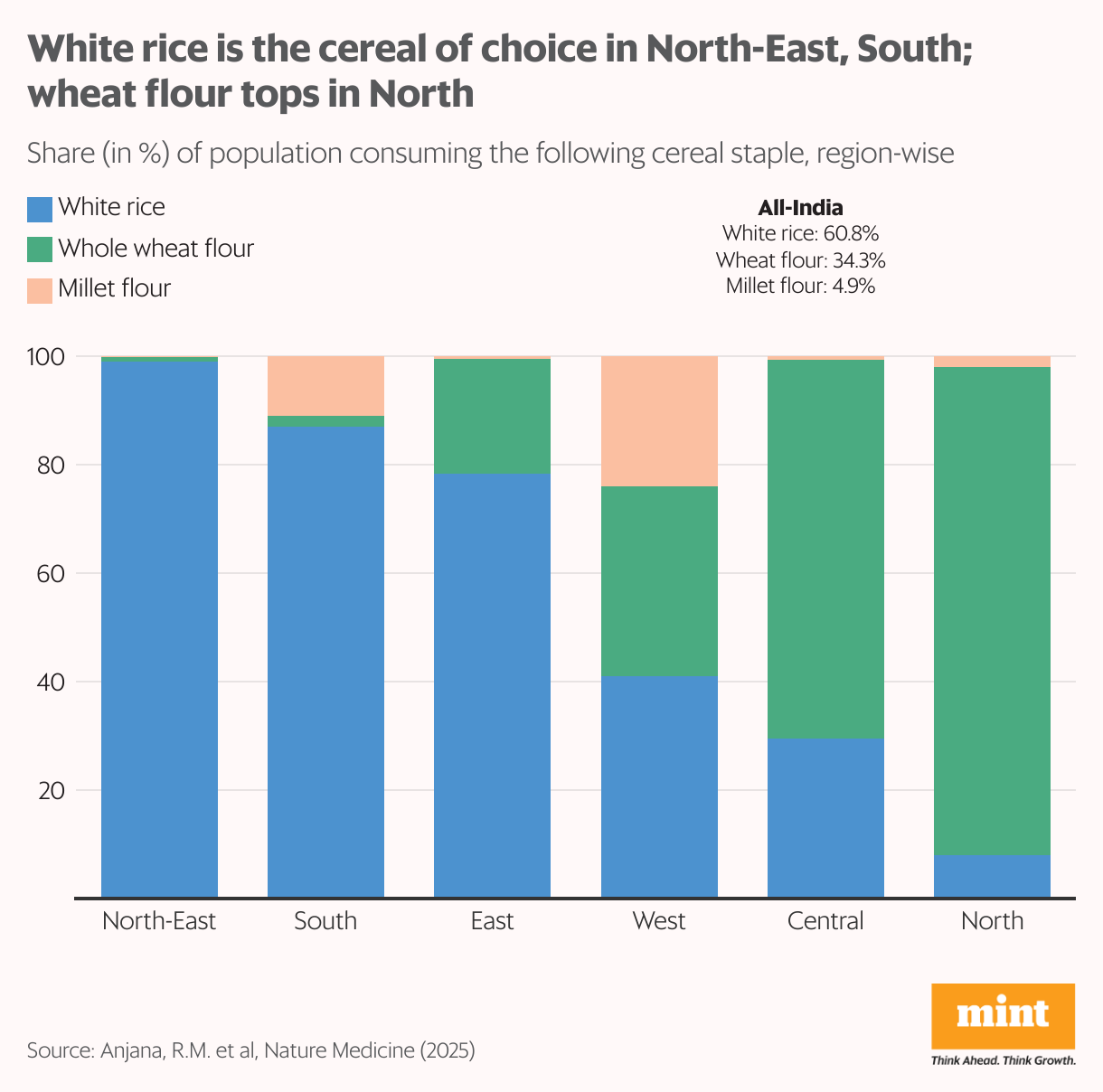 A stacked bar chart that shows what the top grains of choice are in different regions of the country, with white rice popular in the Northeast and South and wheat flour popular in the North.