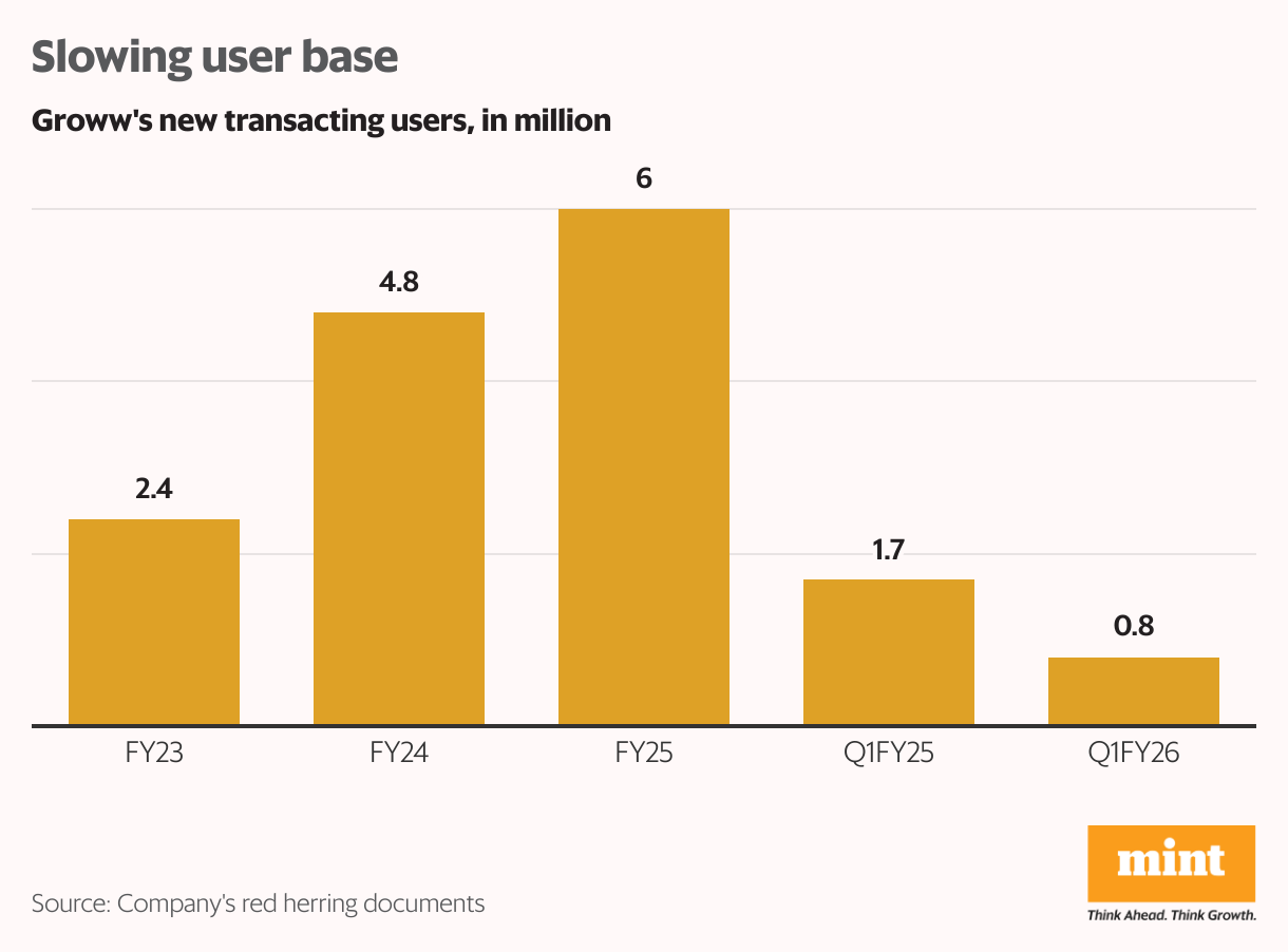 Slowing user base (Column Chart)