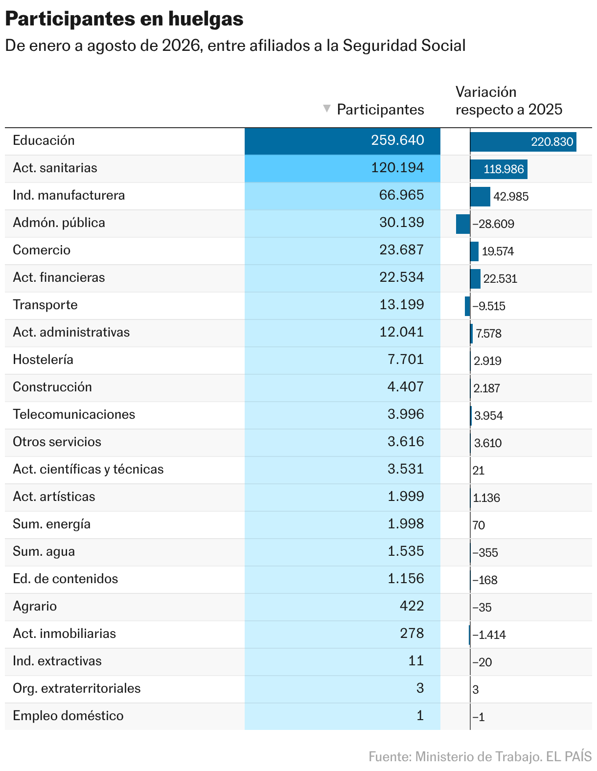 Participantes en huelgas (Tabla)
