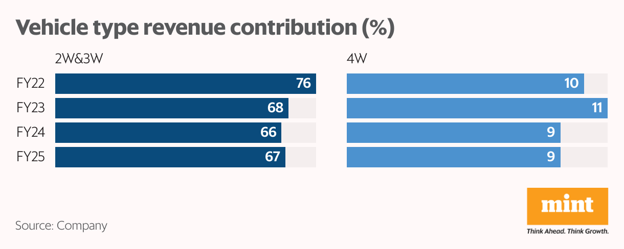 Vehicle type revenue contribution (%) (Split Bars)
