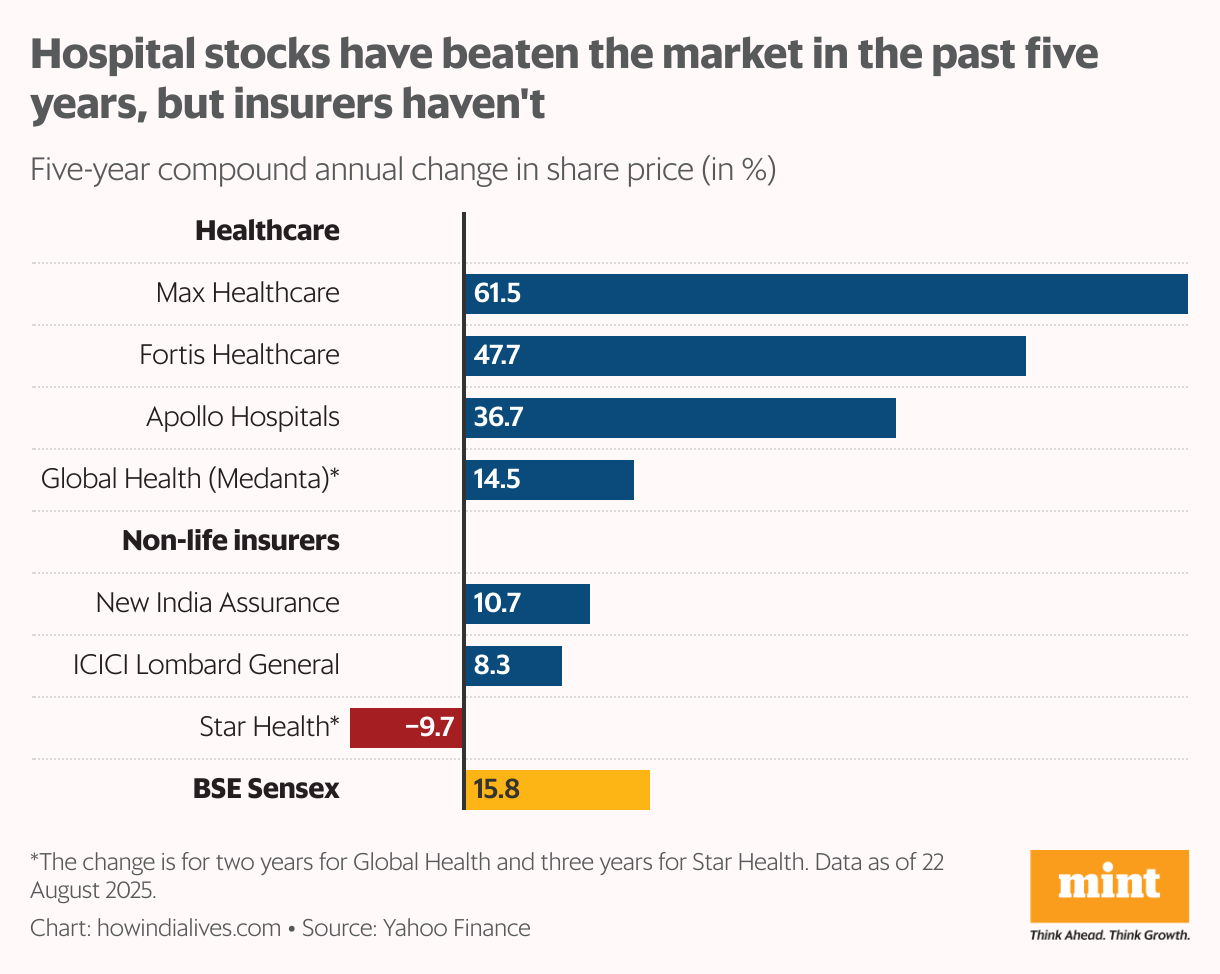 A horizontal bar graph that compares four listed healthcare providers and three listed non-life insurers on stock performance against the benchmark BSE Sensex in the past five years. The healthcare providers are Max Healthcare, Global Health (Medanta), Apollo Hospitals and Fortis Healthcare. The non-life insurers are Star Health, ICICI Lombard General and New India Assurance. Healthcare providers have beaten the Sensex, non-life insurers have not.