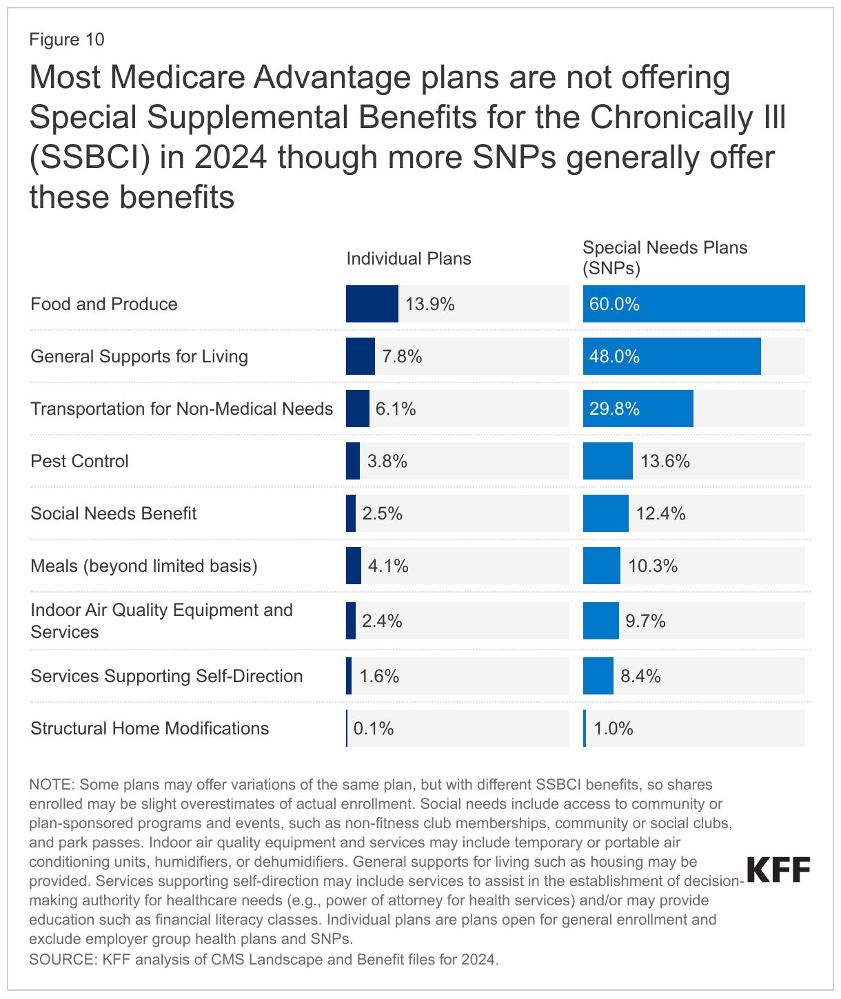 Most Medicare Advantage plans are not offering Special Supplemental Benefits for the Chronically Ill (SSBCI) in 2024 though more SNPs generally offer these benefits data chart