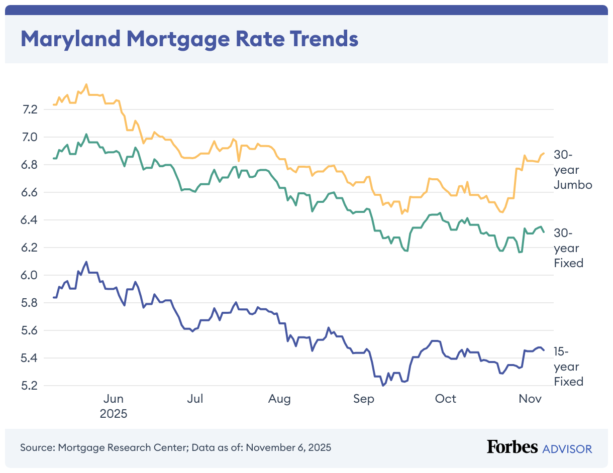 Maryland Mortgage Rate Trends (Line chart)