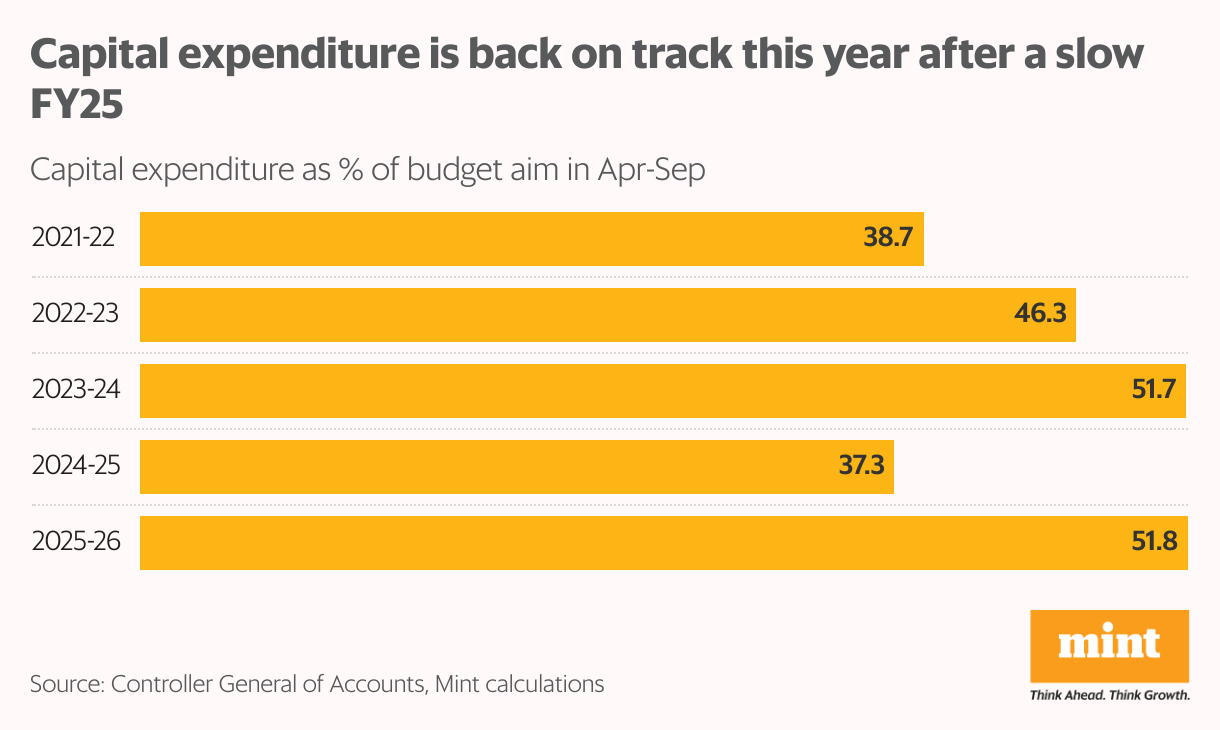 Capital expenditure is back on track this year after a slow FY25 (Bar Chart)