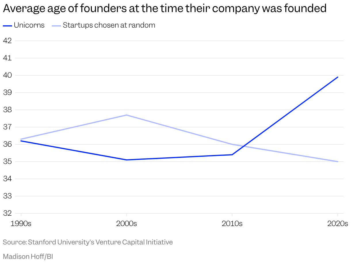 Line chart with two lines showing the average age of founders at the time their company was founded