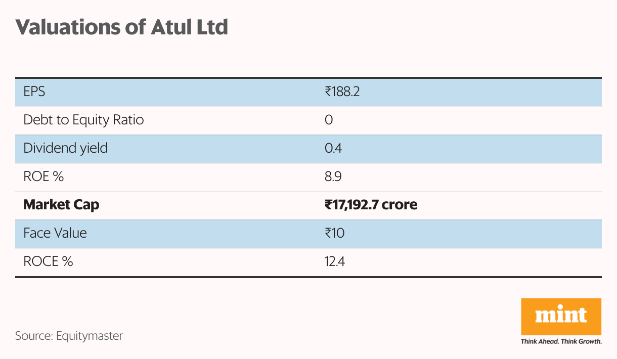 Valuations of Atul Ltd (Table)