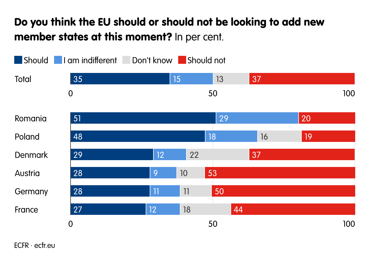 Do you think the EU should or should not be looking to add new member states at this moment?