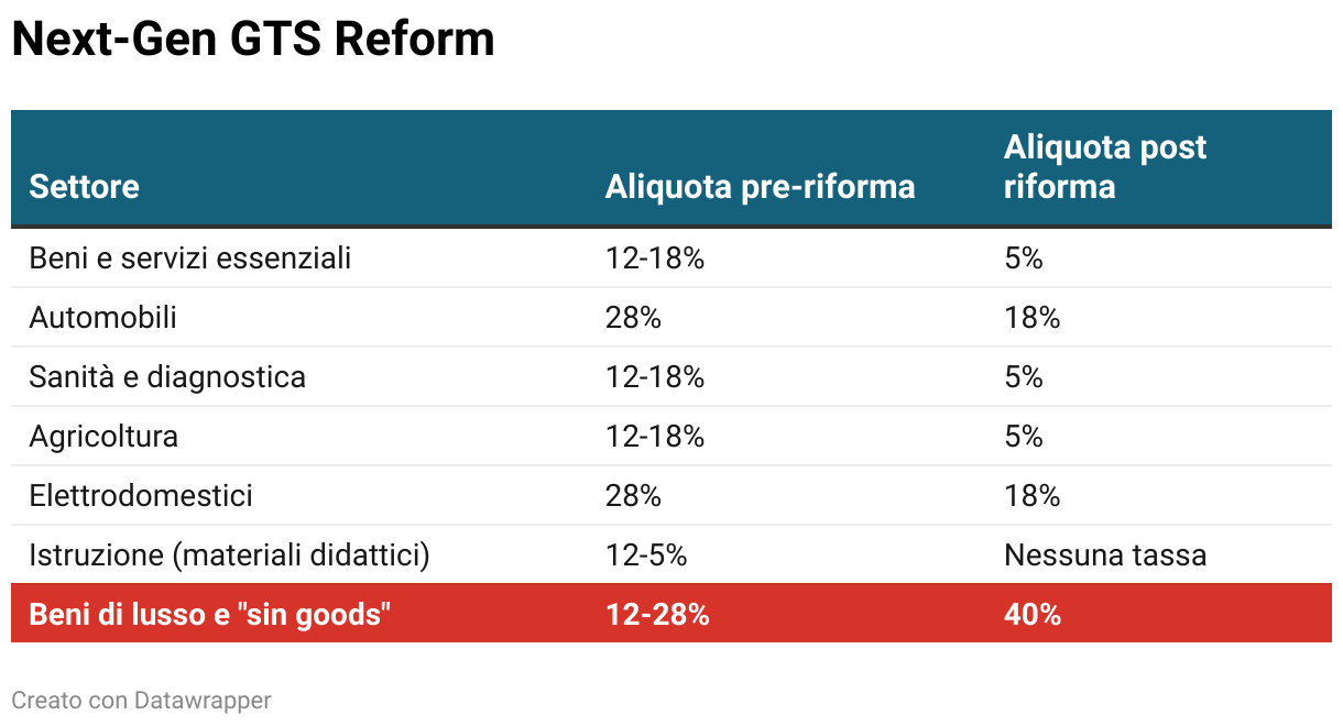 Next-Gen GTS Reform (Tabella)