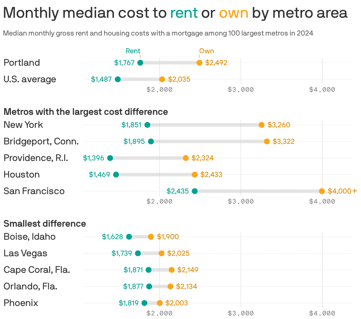 A chart showing the monthly median cost to rent or own by metro area in 2024 among the 100 largest metros. In all metro areas, it was cheaper to rent than it was to own a home. The national average rent price was $1,487 compared to $2,035 to own. In the Portland metro, the median rental cost was $1,767 compared to $2,492 to own.