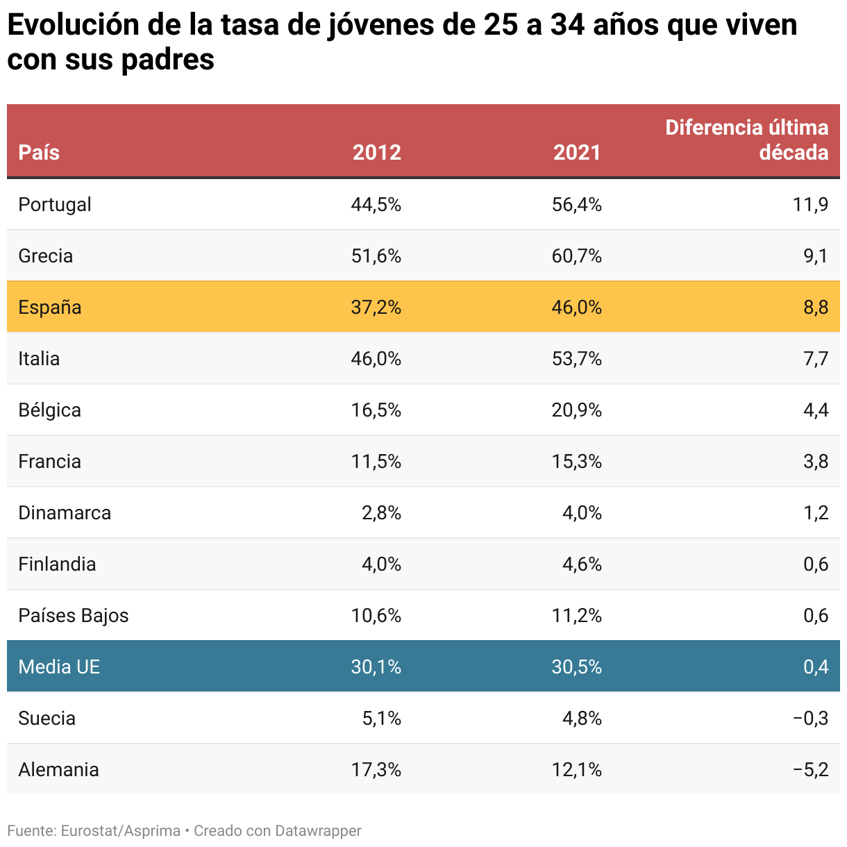 Evolución de la tasa de jóvenes de 25 a 34 años que viven con sus padres. El porcentaje ha aumentado en 8.8 puntos durante la última década en España. 