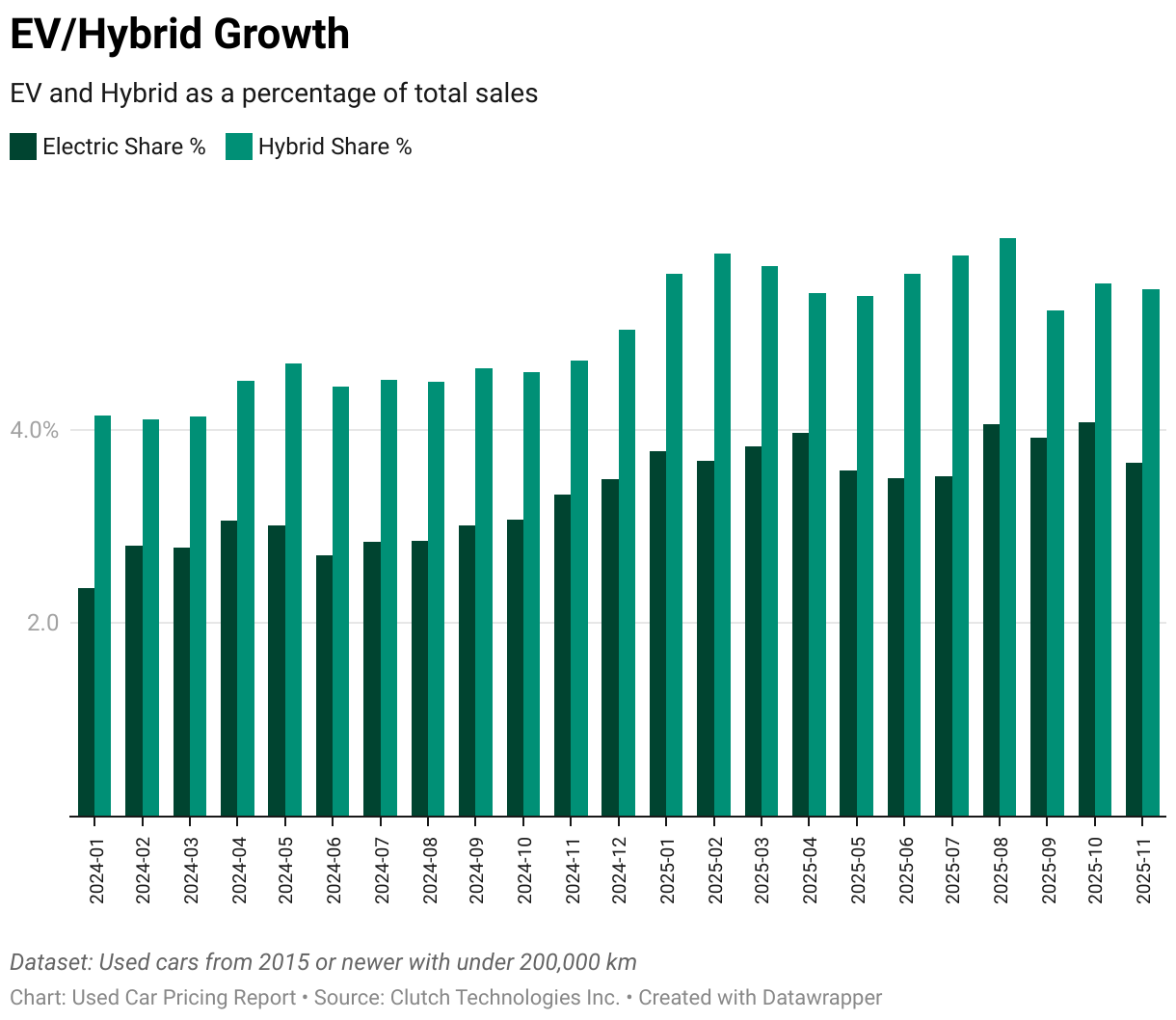 Percentage of EV and hybrid vehicle sales per month.