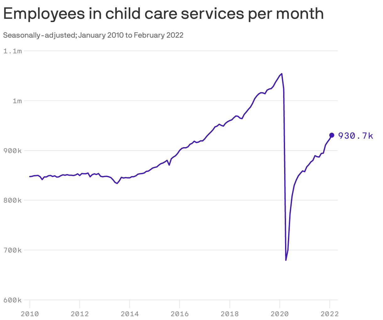 Employees in child care services per month