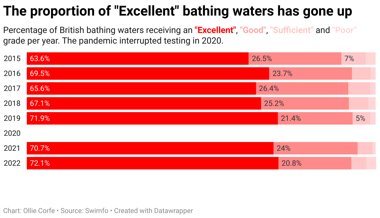 Bar chart of bathing water classifications.