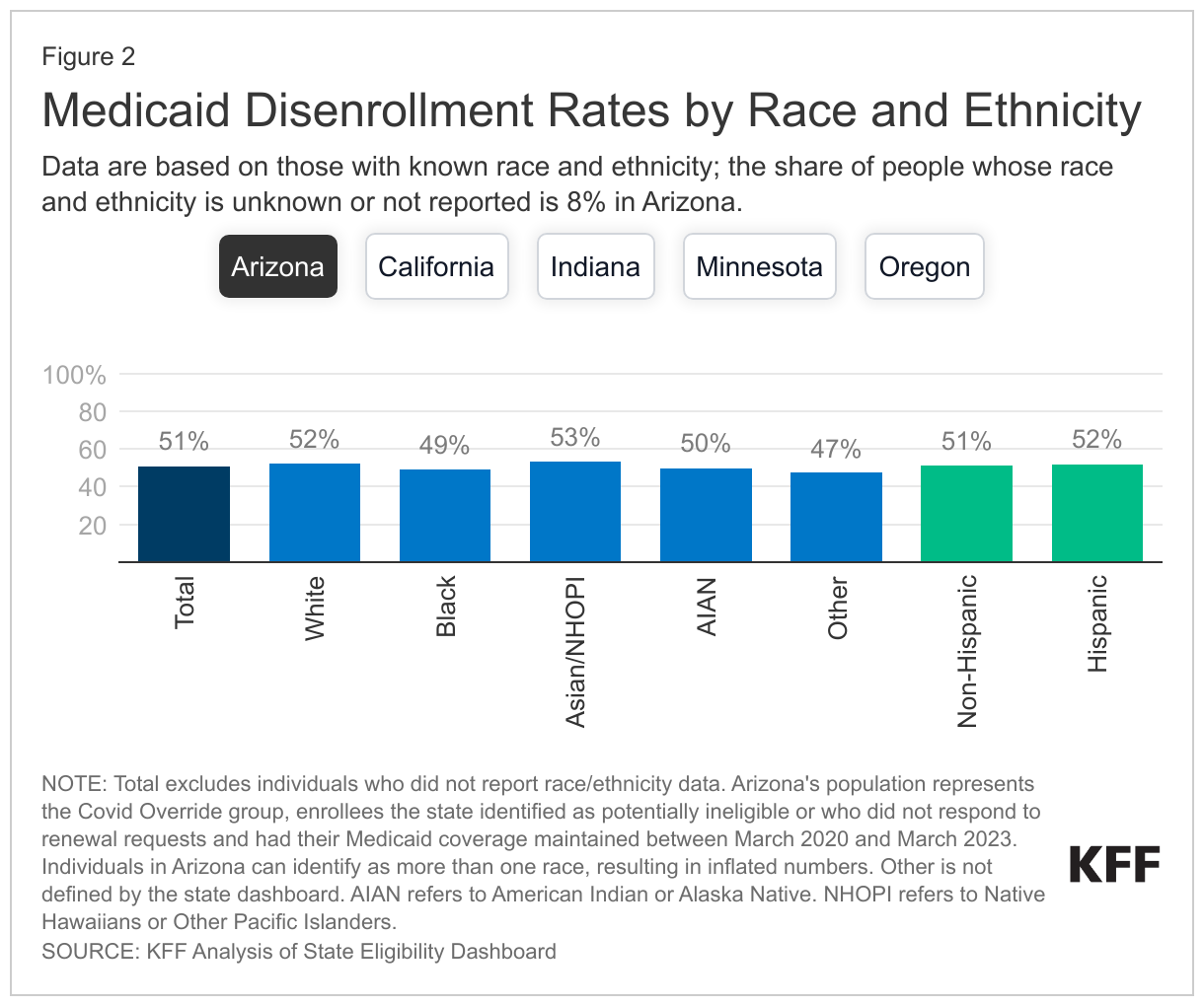 Medicaid Disenrollment Rates by Race and Ethnicity data chart