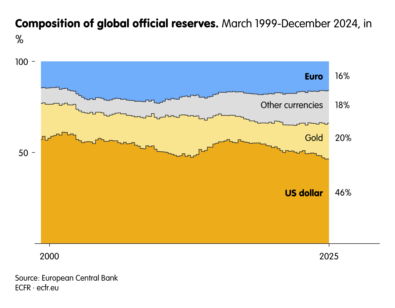 Composition of global official reserves.