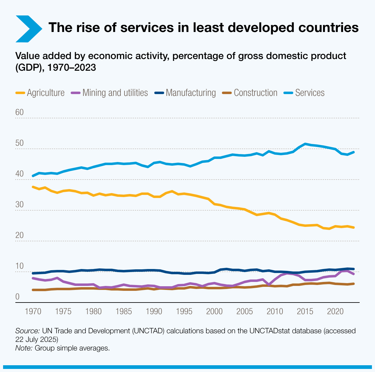 The rise of services in least developed countries