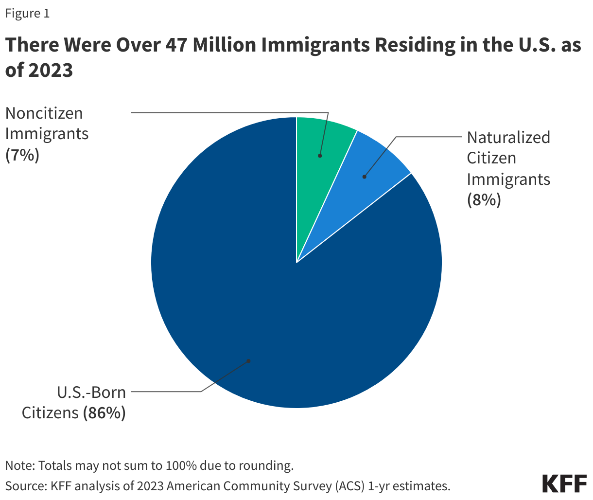 There Were Over 47 Million Immigrants Residing in the U.S. as of 2023 data chart