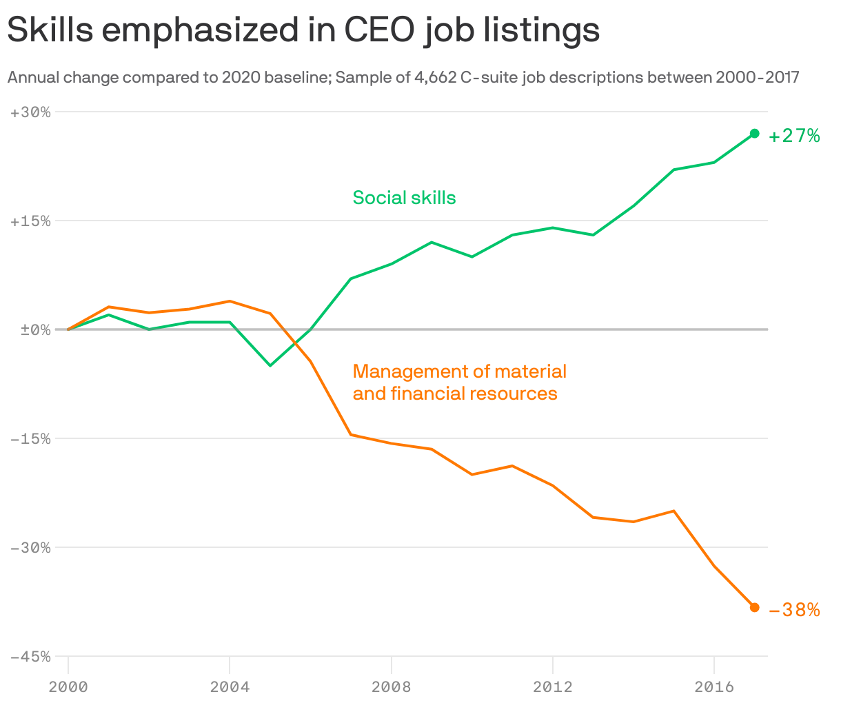 Skills emphasized in CEO job listings