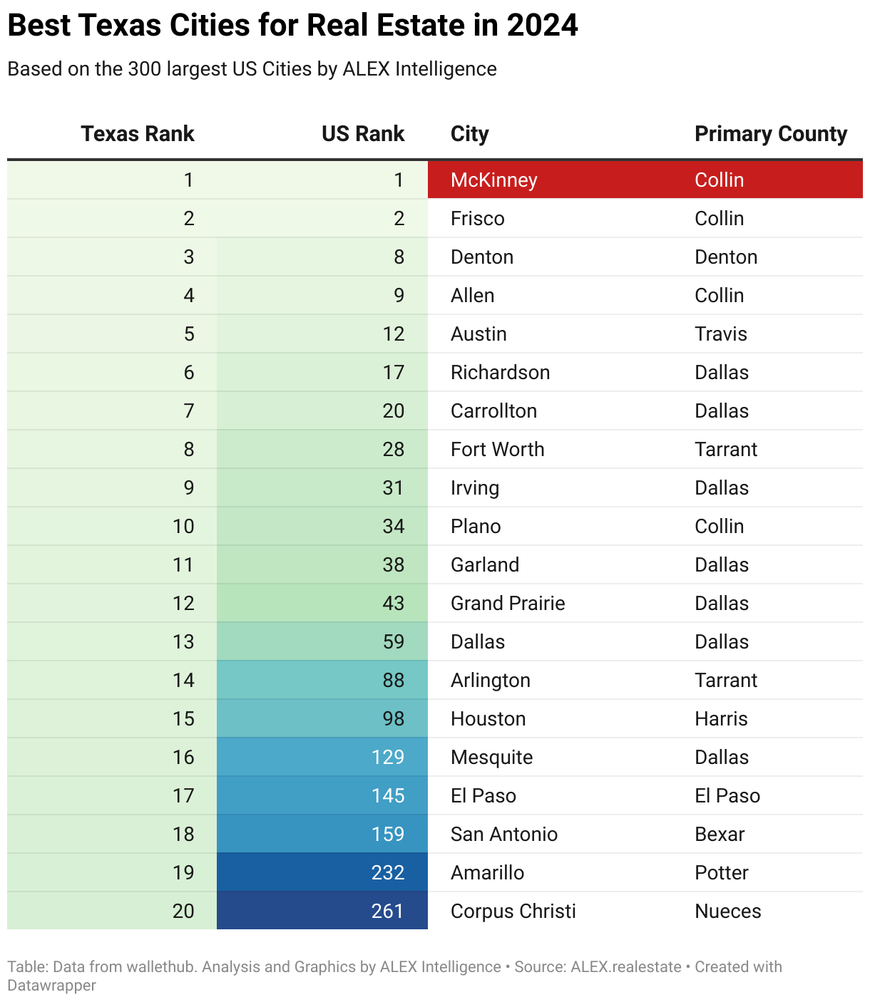 Best Texas Cities for Real Estate in 2024