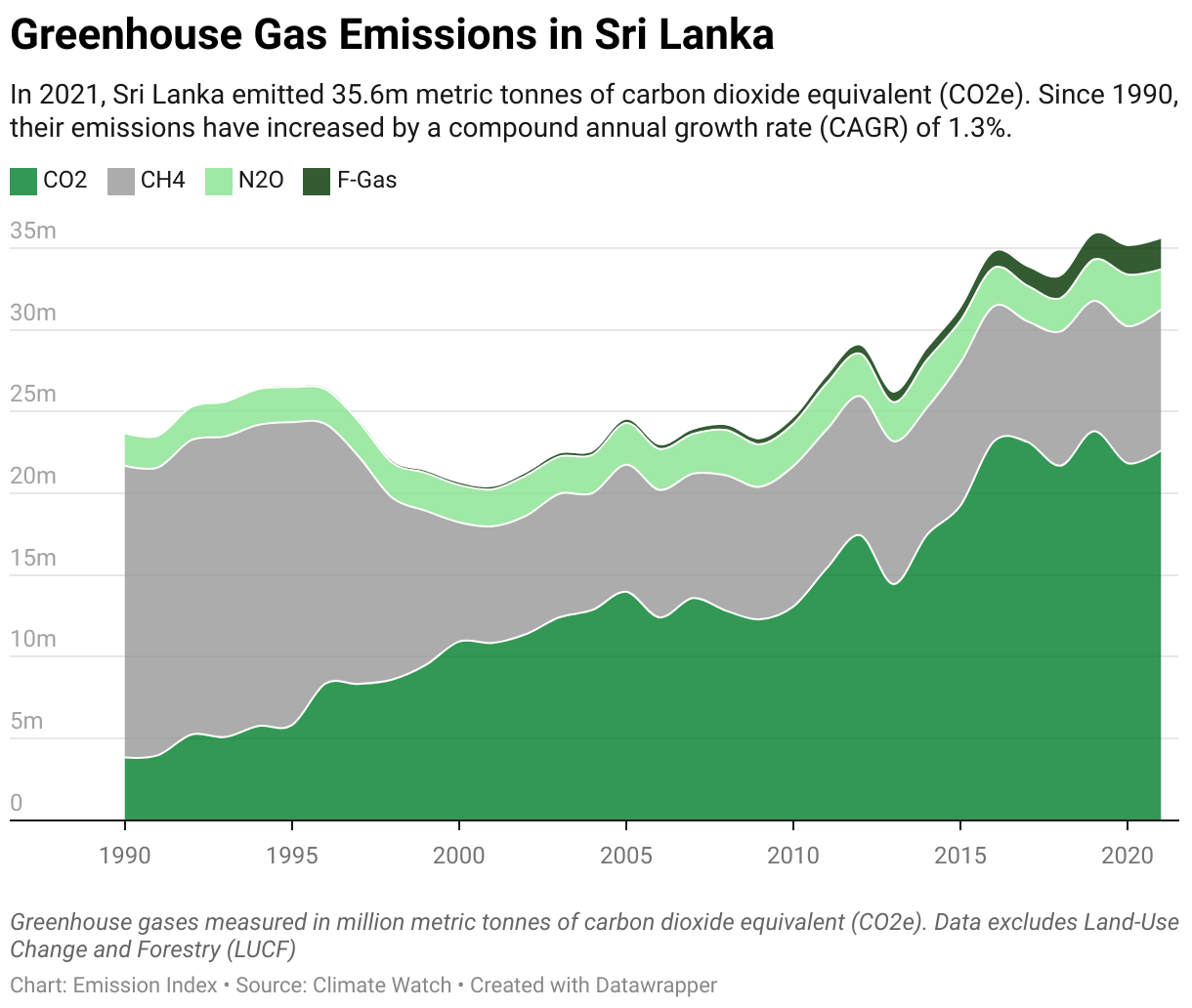 Greenhouse Gas Emissions in Sri Lanka 5 Line chart showing total greenhouse gas emissions in Sri Lanka since 1990.