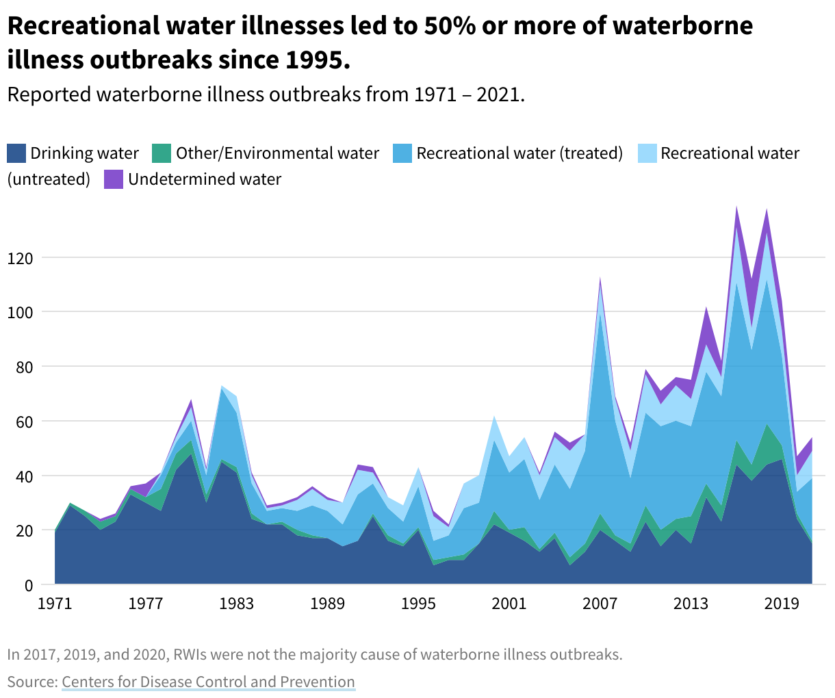 A stacked chart showing the breakdown of waterborne illnesses by drinking water, recreational water, other/environmental water, and undetermined water from 1971 to 2021.