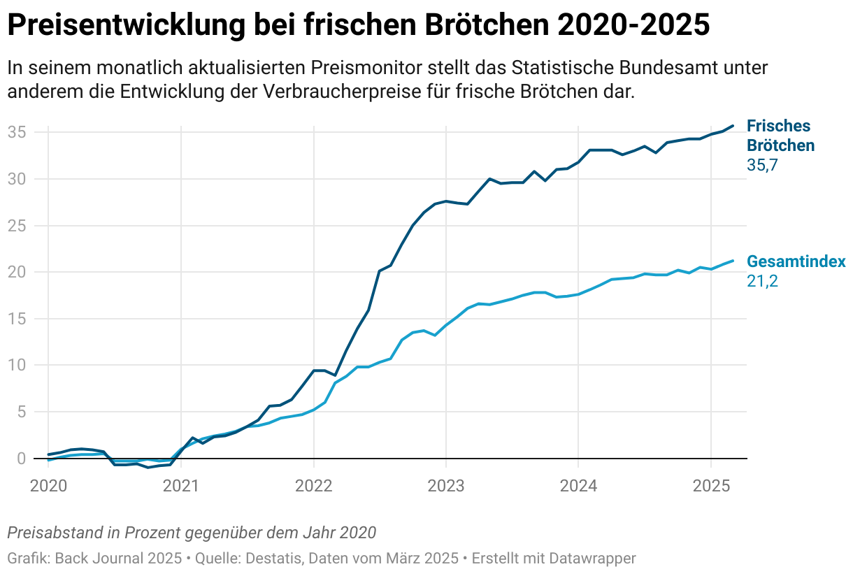 Preismonitor des deutschen Statistischen Bundesamtes für frische Brötchen.
