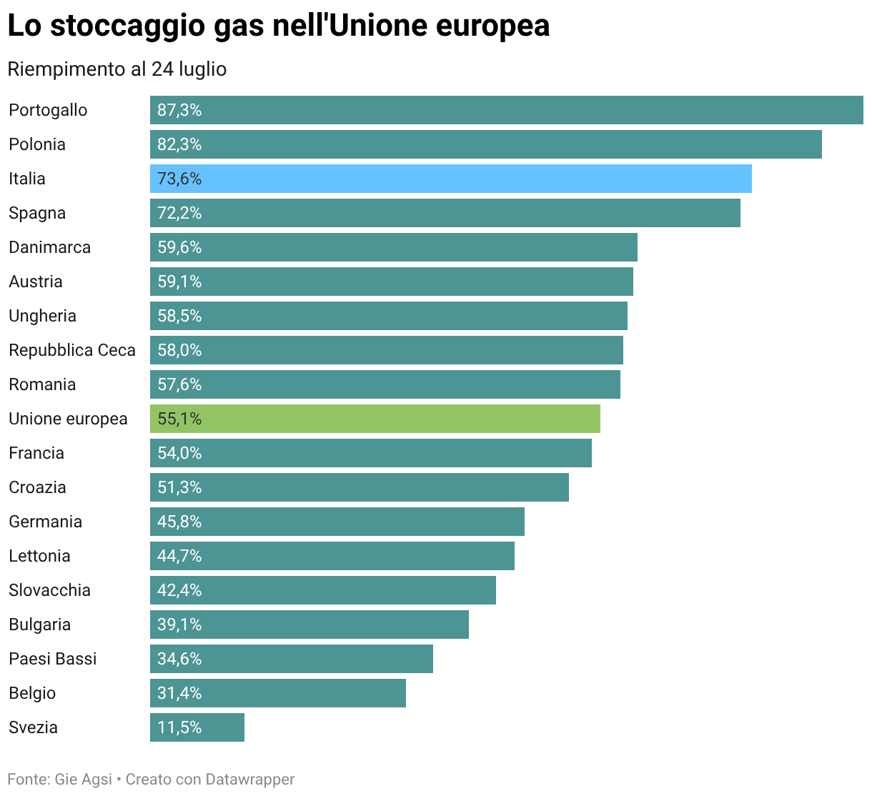 Lo stoccaggio gas nell'Unione europea (Grafico a barre)