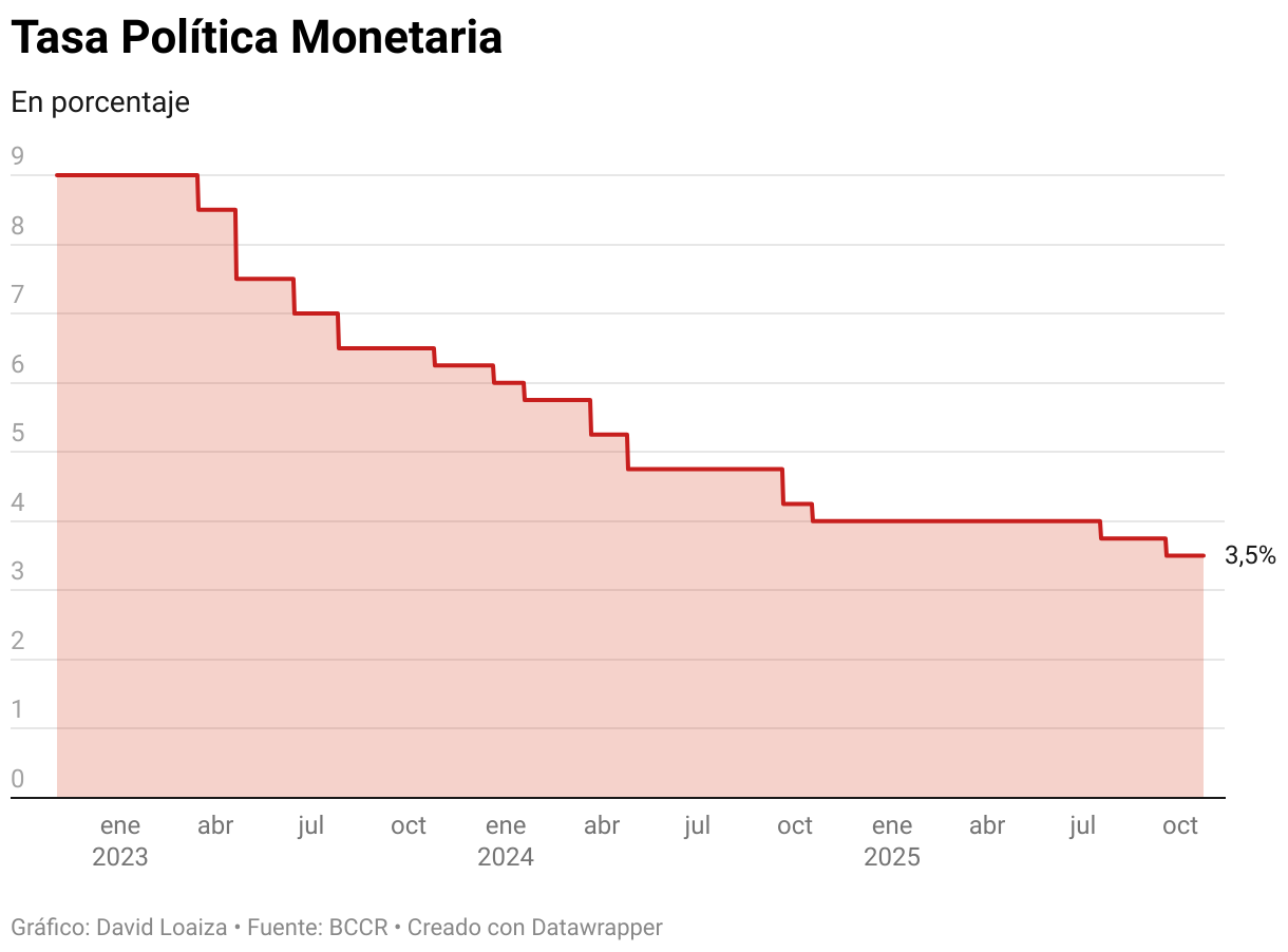 Tasa Política Monetaria (Líneas)