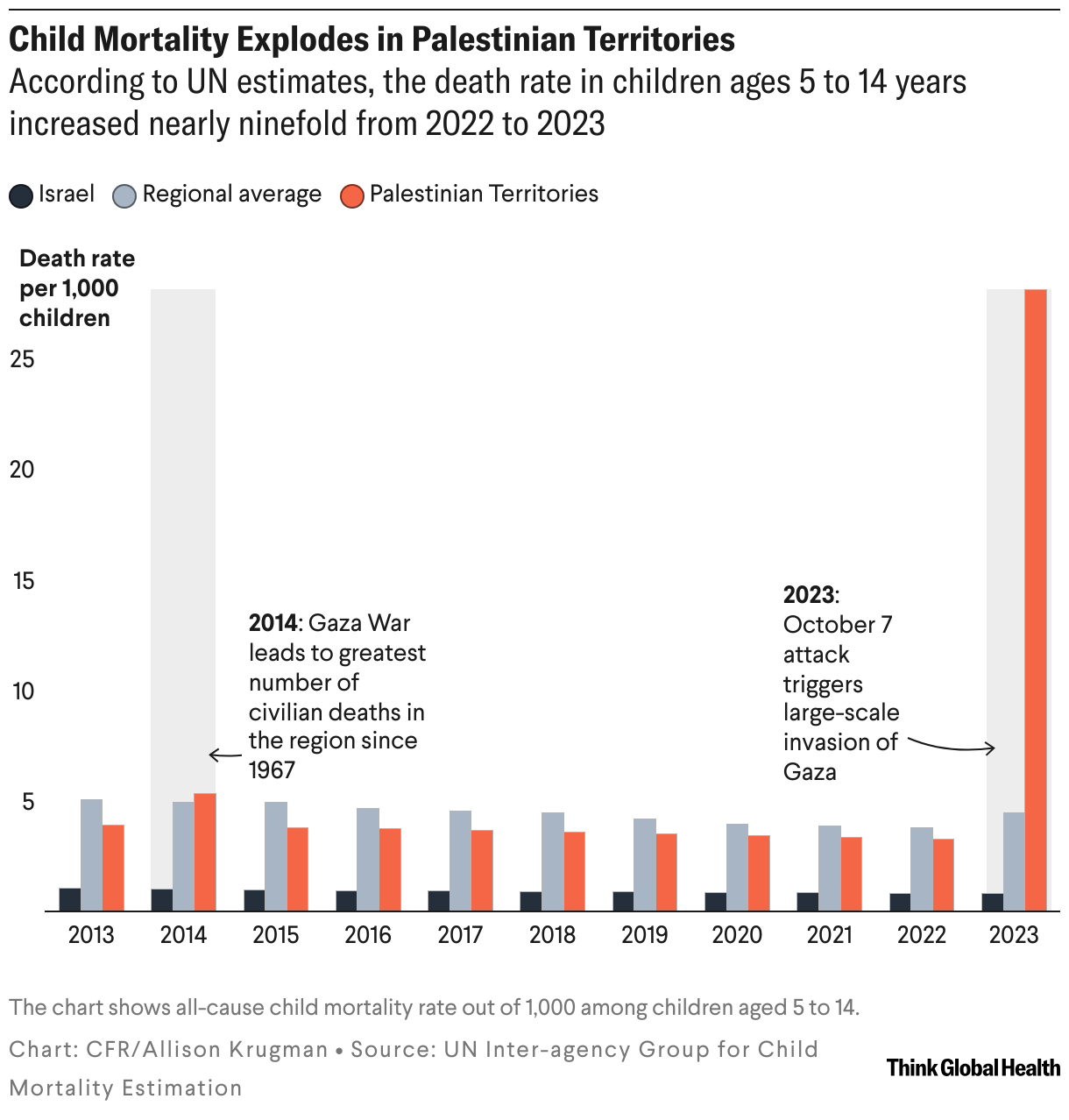 Child Mortality Explodes in Palestinian Territories (Grouped column chart)