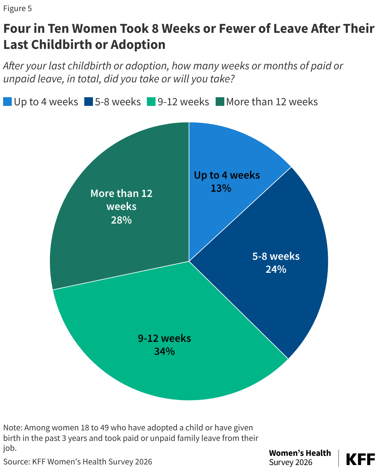 Pie chart showing the number of weeks of leave employed women took during their last childbirth or adoption. The majority of women took 12 weeks or fewer of leave, which includes paid and unpaid leave.
