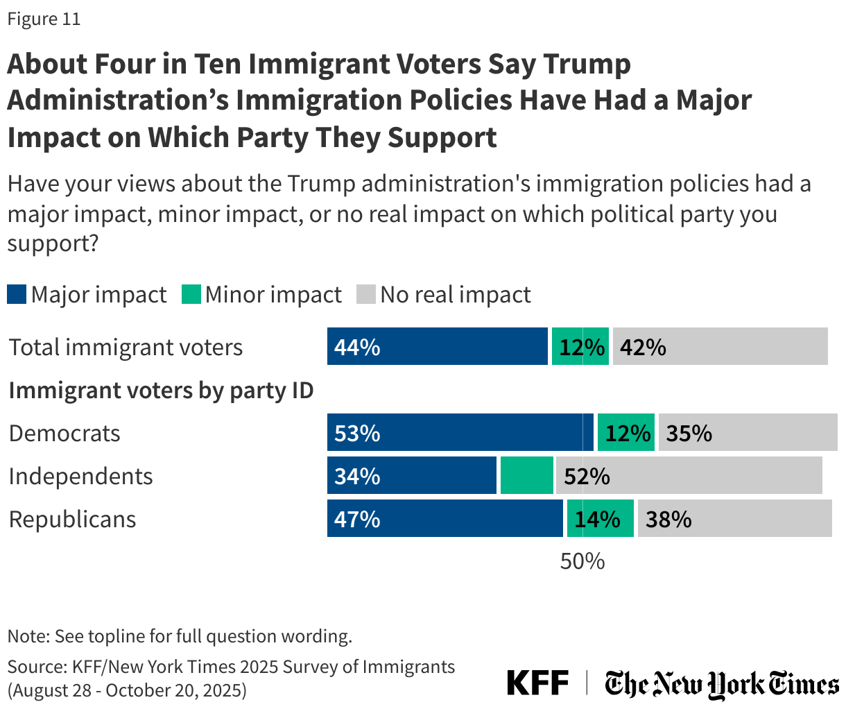 Half of Immigrant Voters Say Trump Administration’s Immigration Policies Have Had a Major Impact on Which Party They Support