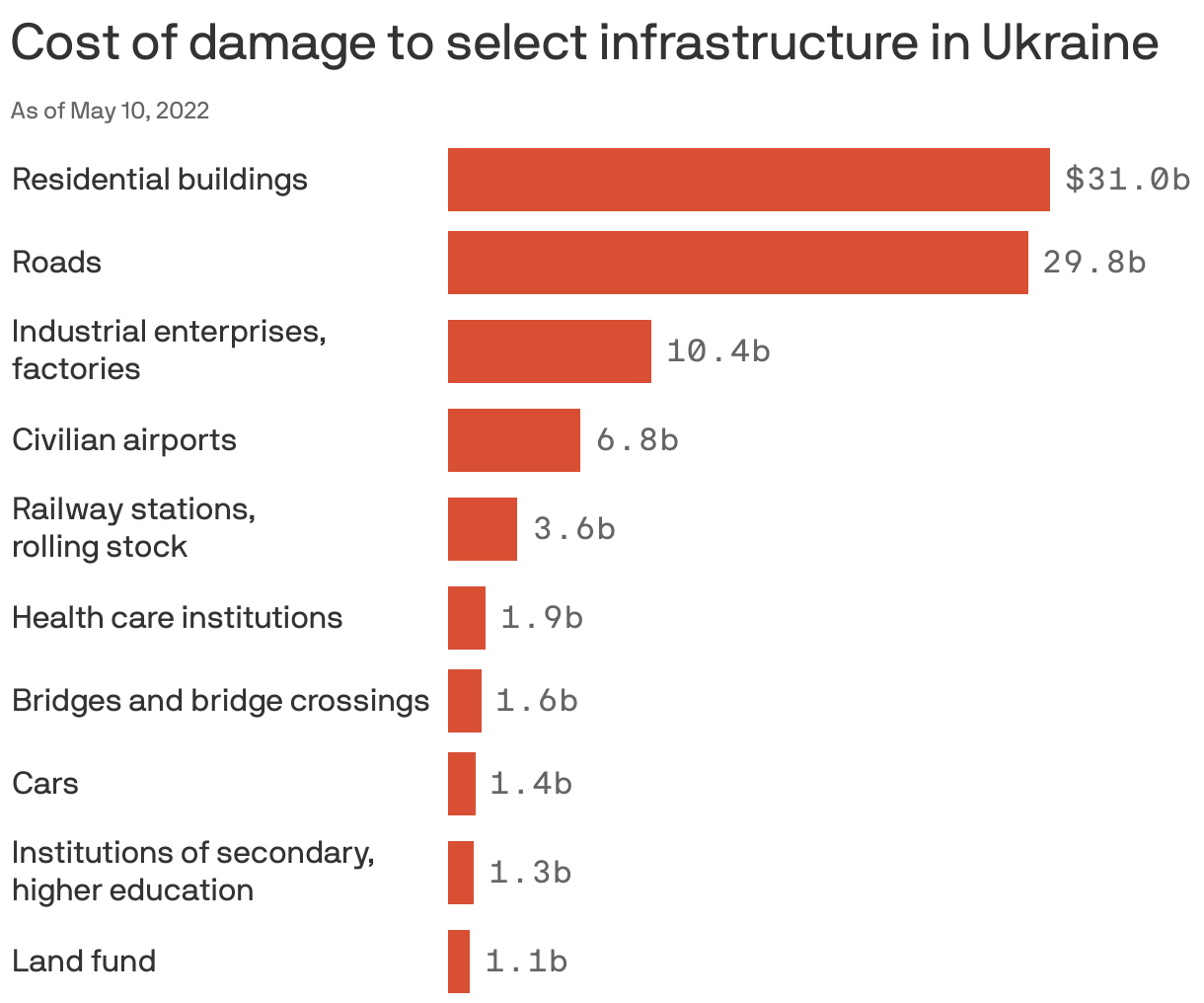Cost of damage to select infrastructure in Ukraine
